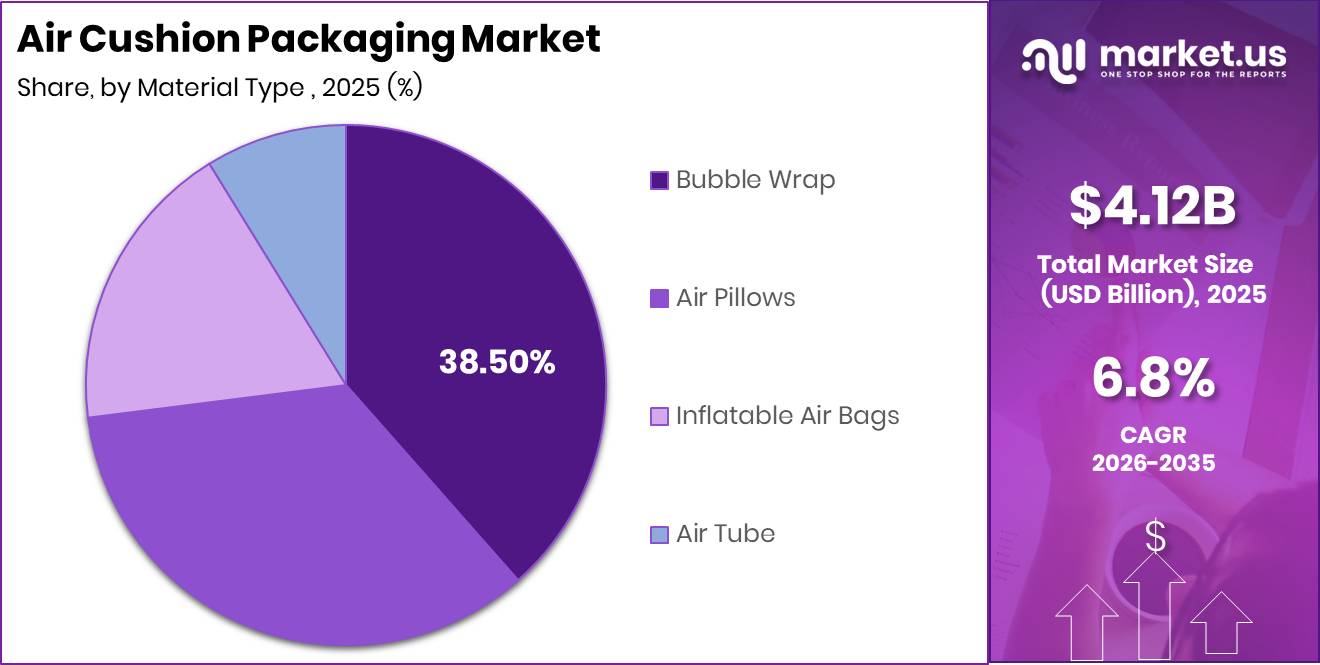 Air Cushion Packaging Market Segment Share Pie Chart