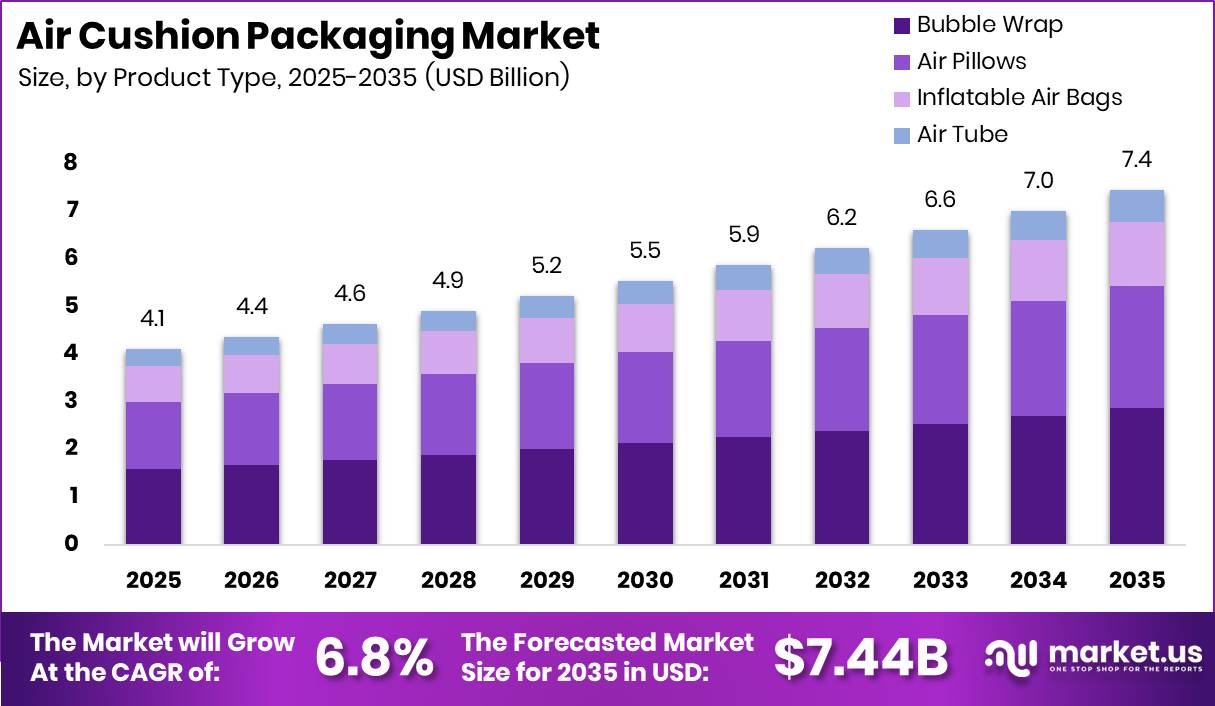 Air Cushion Packaging Market Size Valuation Chart 2025