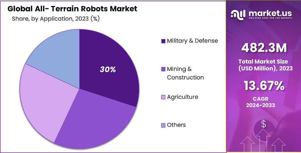 All Terrain Robot Market share