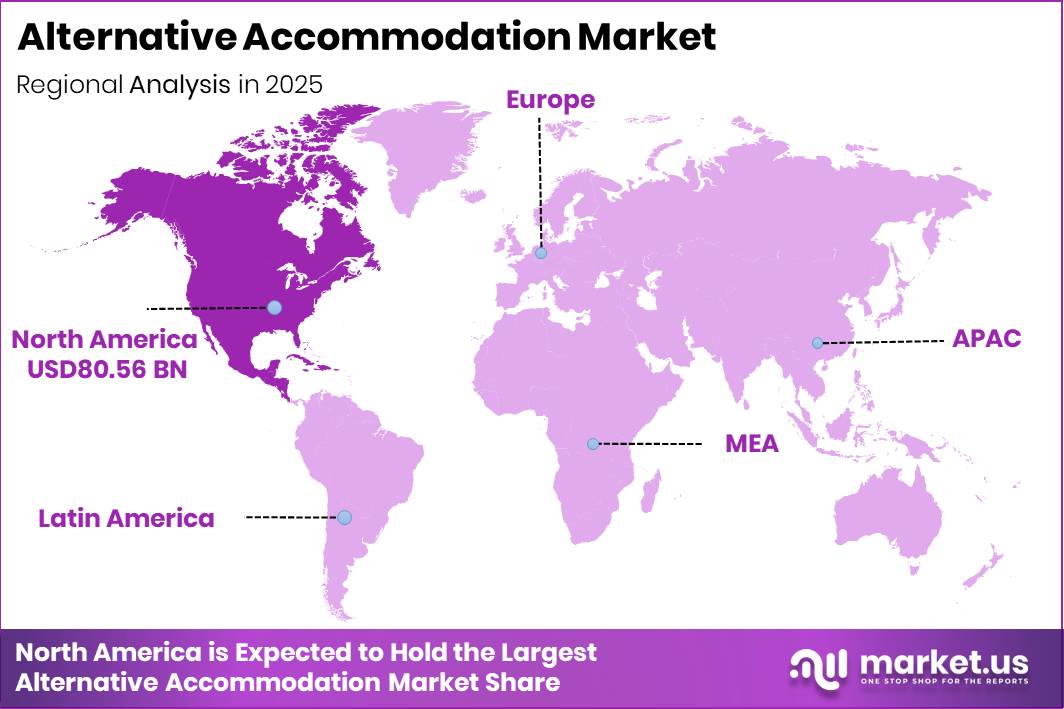 Alternative Accommodation Market Regional Revenue Forecast Chart
