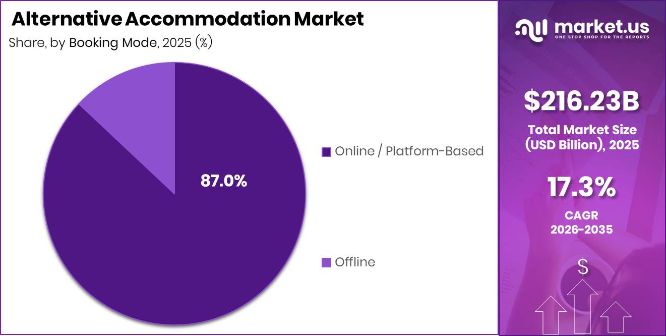 Alternative Accommodation Market Segment Share Pie Chart