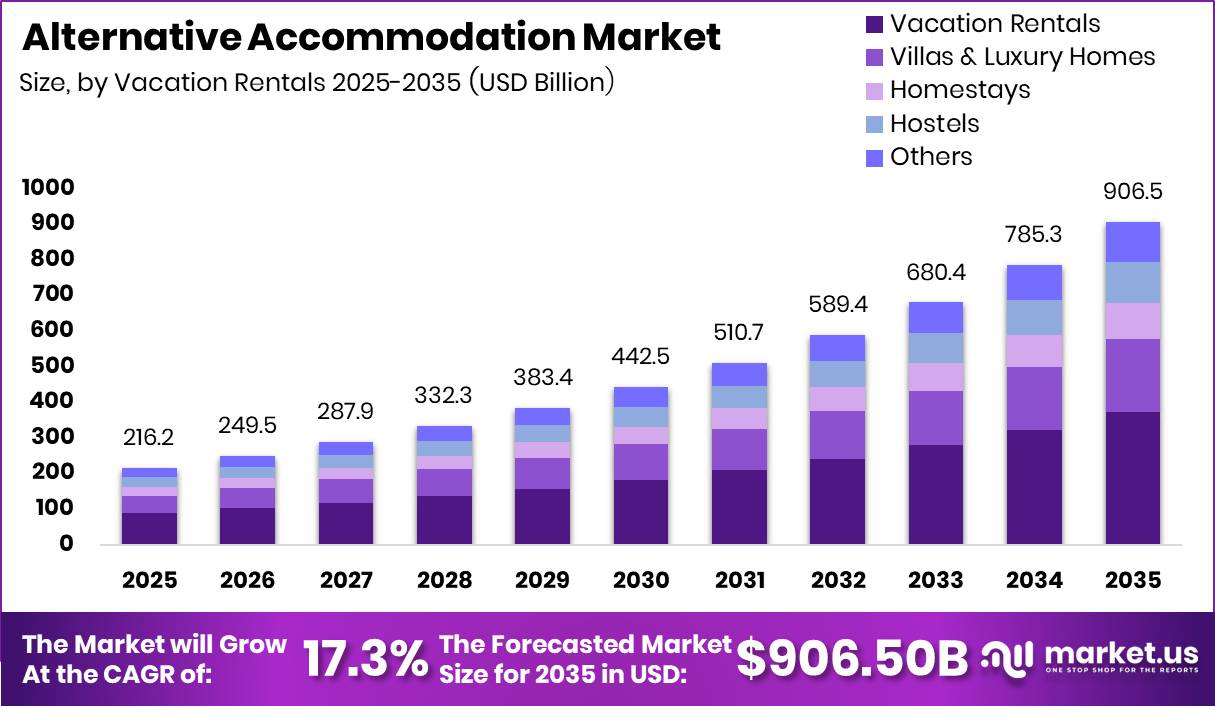 Alternative Accommodation Market Size Valuation Chart 2025