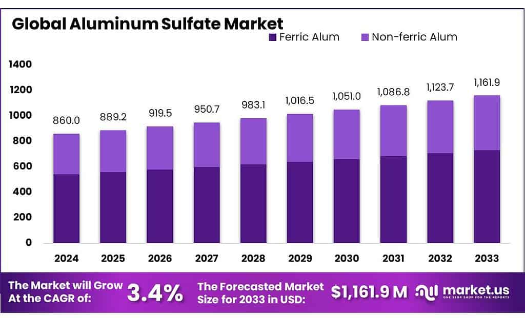 Aluminum Sulfate Market