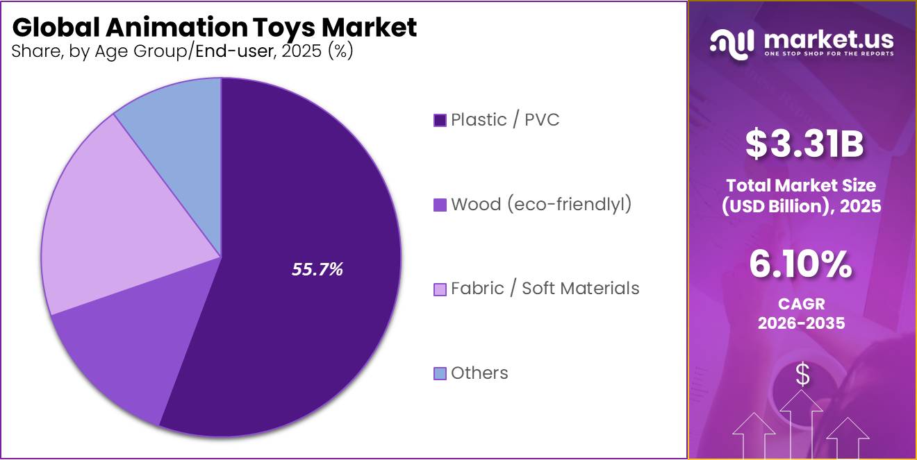 Animation Toys Market Segment Share Pie Chart