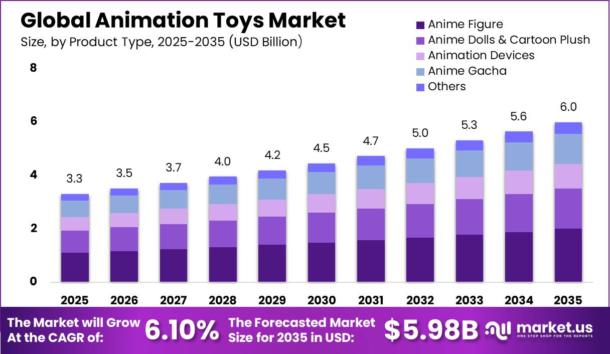 Animation Toys Market Size and CAGR Analysis Graph