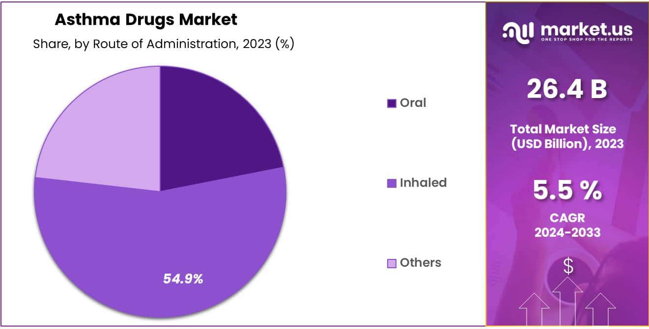 Asthma Drugs Market Share
