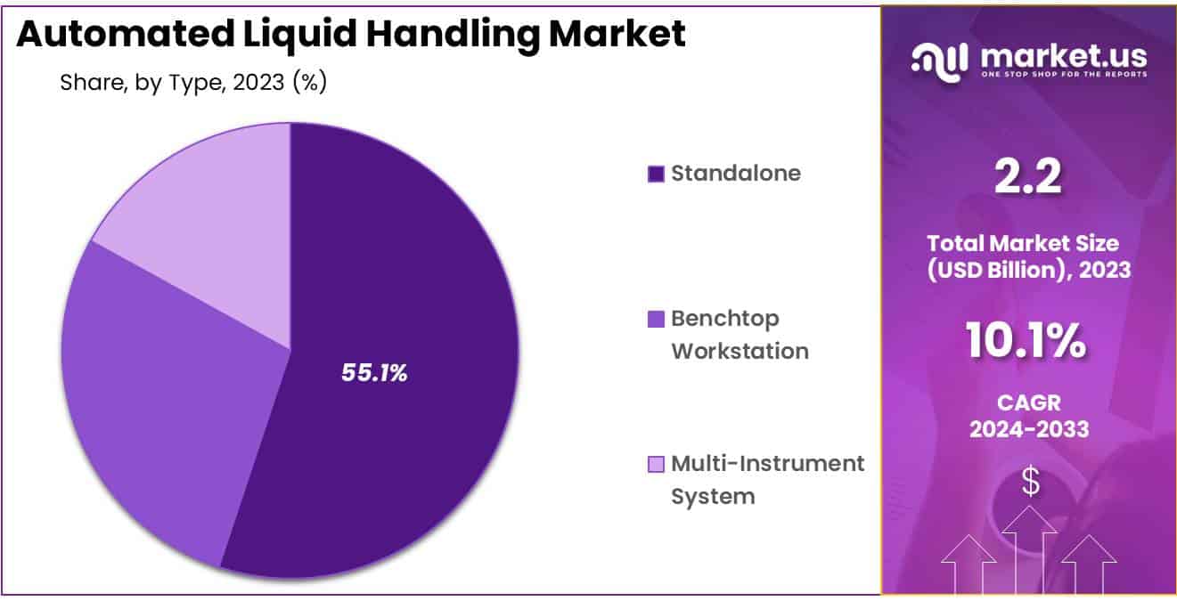 Automated Liquid Handling Market Share