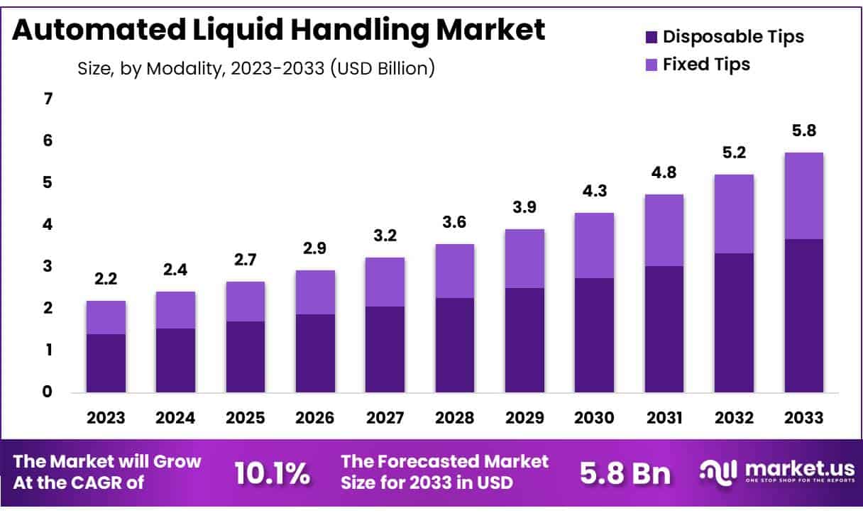 Automated Liquid Handling Market Size