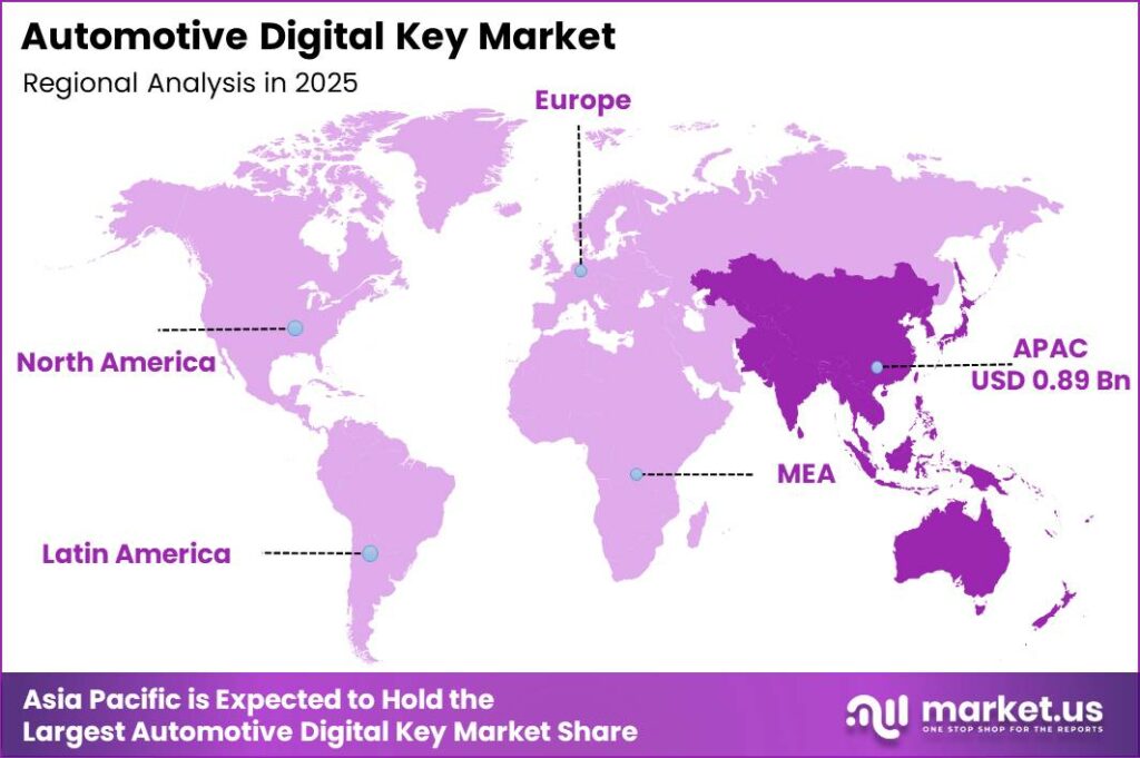 Automotive Digital Key Market Regional Revenue Forecast Chart