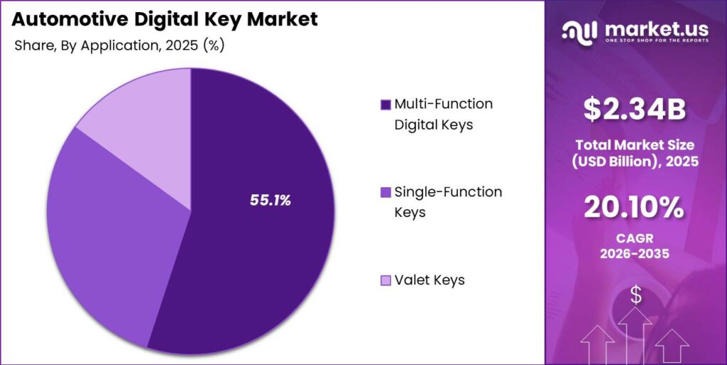 Automotive Digital Key Market Segment Share Pie Chart