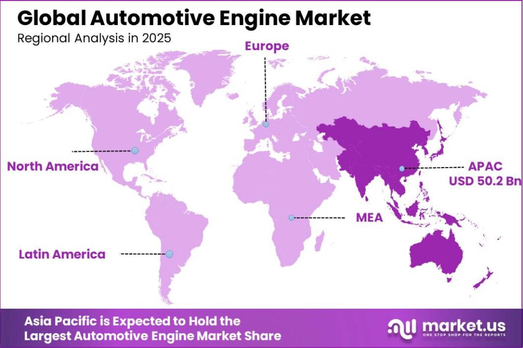 Automotive Engine Market Regional Revenue Forecast Chart