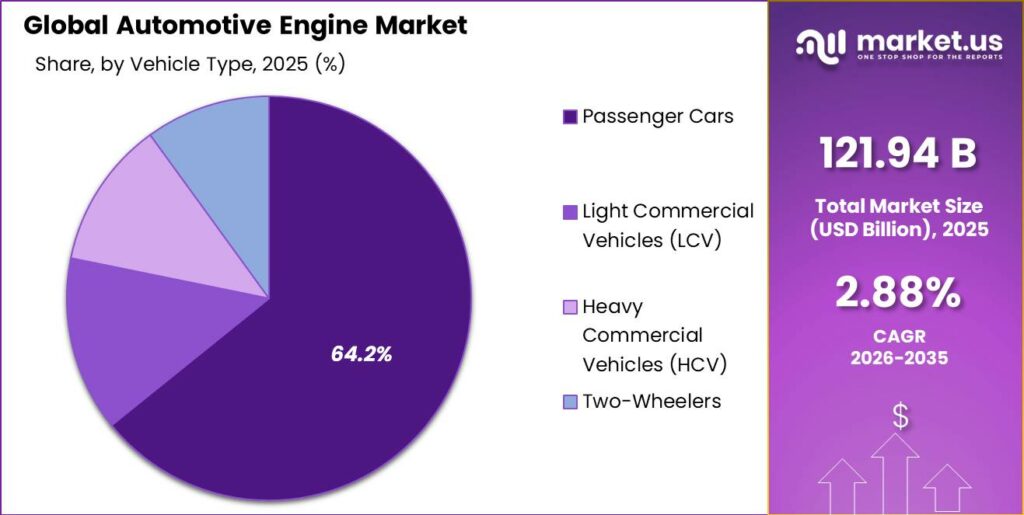 Automotive Engine Market Segment Share Pie Chart