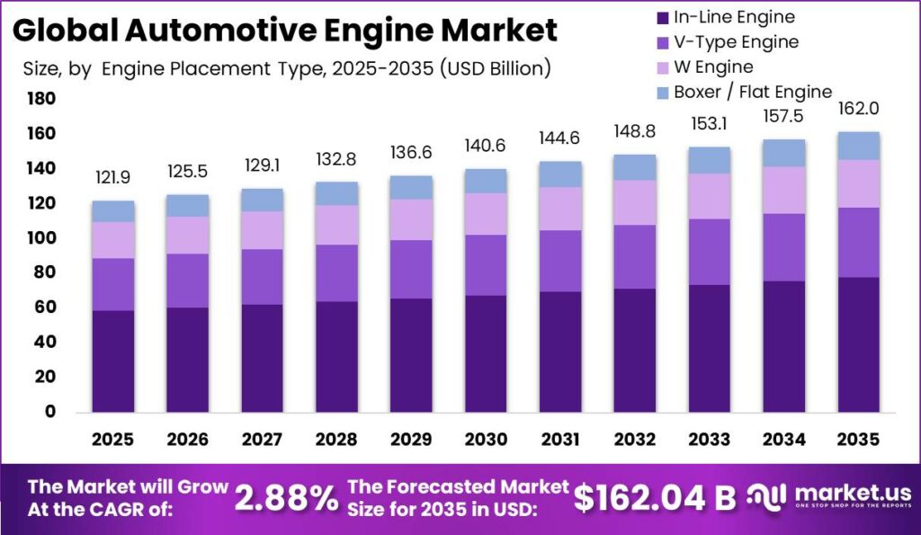 Automotive Engine Market Size Valuation Chart 2025