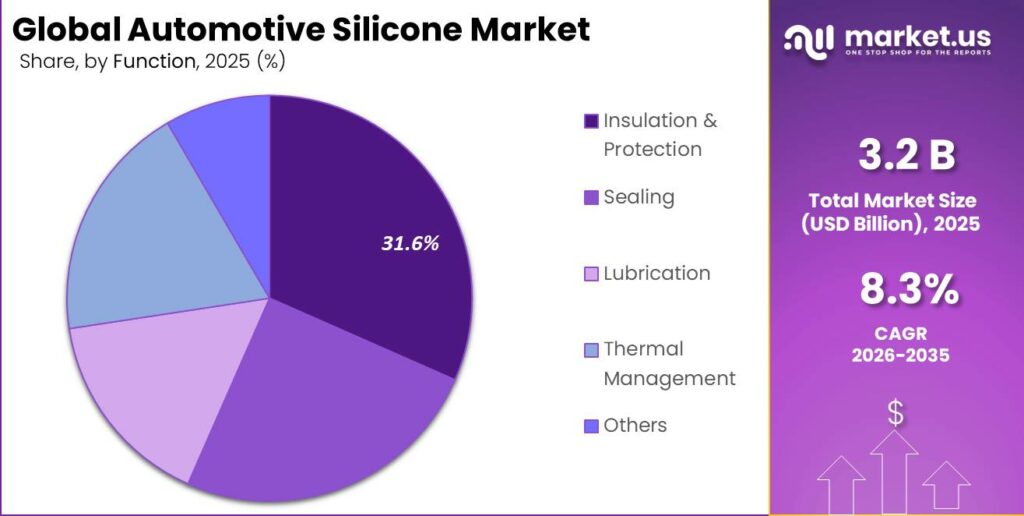 Automotive Silicone Market Segment Share Pie Chart
