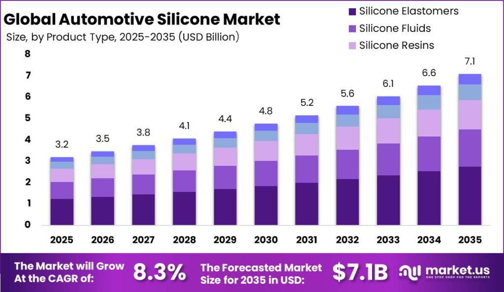 Automotive Silicone Market Size Valuation Chart 2025