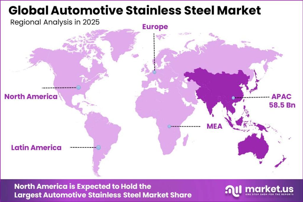 Automotive Stainless Steel Market Regional Revenue Forecast Chart