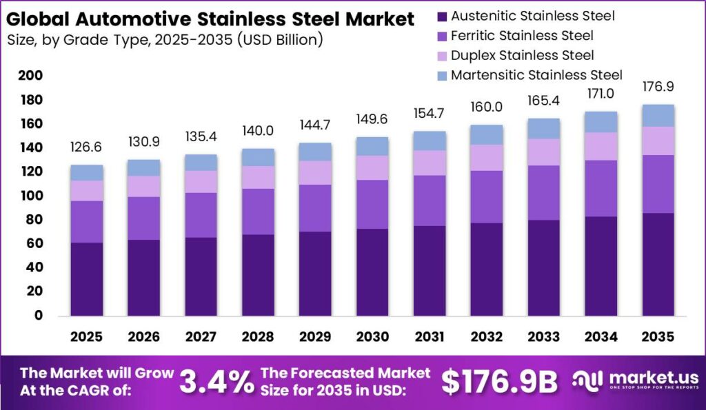 Automotive Stainless Steel Market Size Valuation Chart 2025