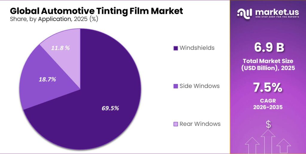 Automotive Tinting Film Market Segment Share Pie Chart