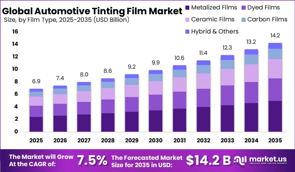Automotive Tinting Film Market Size Valuation Chart 2025