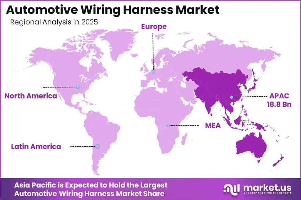 Automotive Wiring Harness Market Regional Revenue Forecast Chart