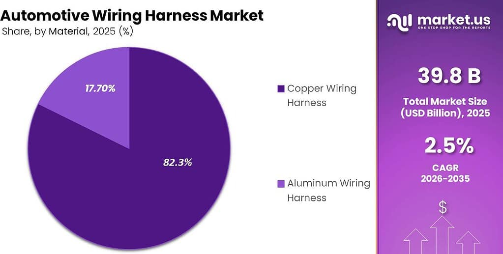 Automotive Wiring Harness Market Segment Share Pie Chart