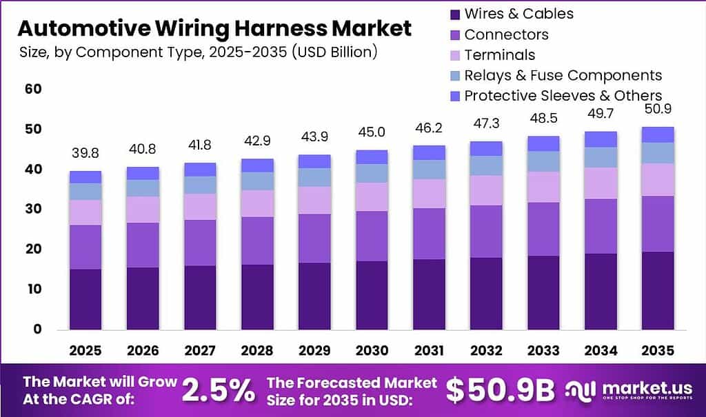 Automotive Wiring Harness Market Size Valuation Chart 2025