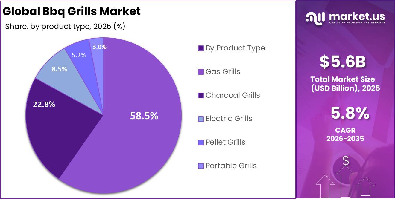 BBQ Grills Market Share Analysis Chart