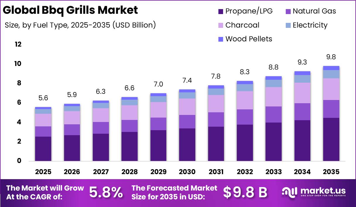 BBQ Grills Market Size Analysis Bar Graph