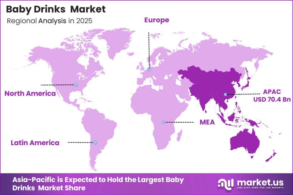 Baby Drinks Market Regional Revenue Forecast Chart