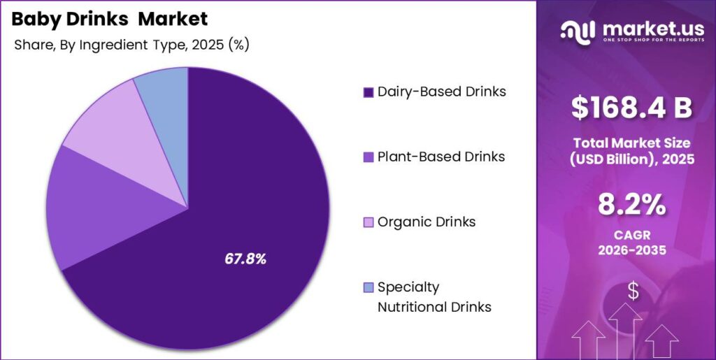 Baby Drinks Market Segment Share Pie Chart