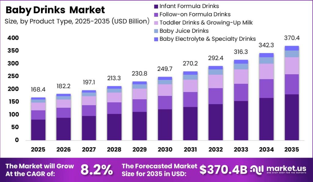 Baby Drinks Market Size Valuation Chart 2025