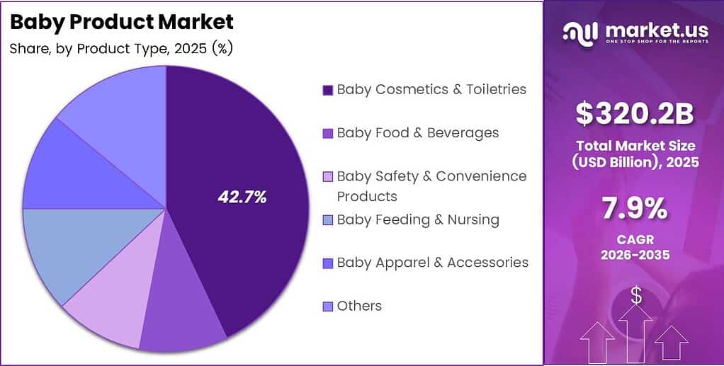 Baby Product Market Share Analysis Chart