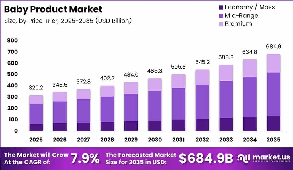 Baby Product Market Size Analysis Bar Graph