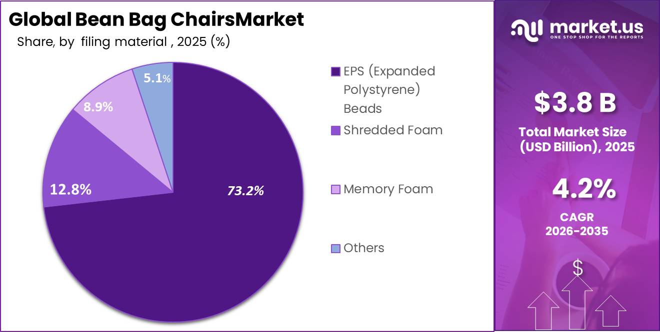 Bean Bag Chairs Market Segment Penetration Rate Chart