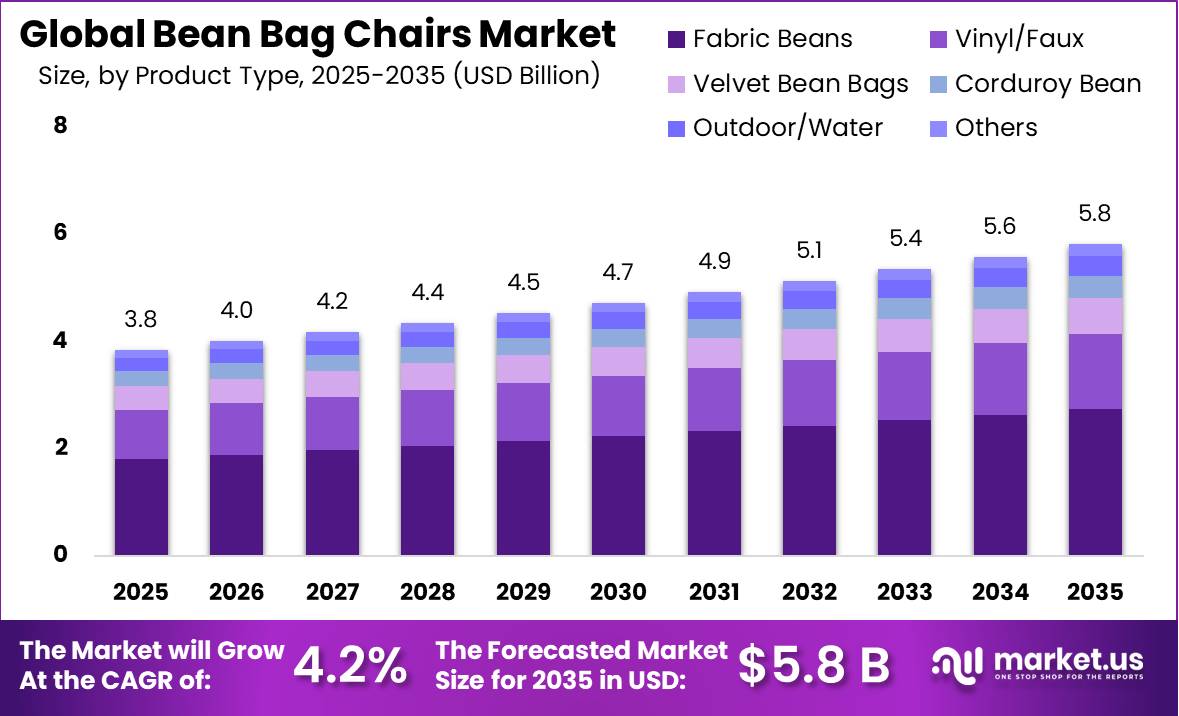 Bean Bag Chairs Market Size Overview Bar Chart