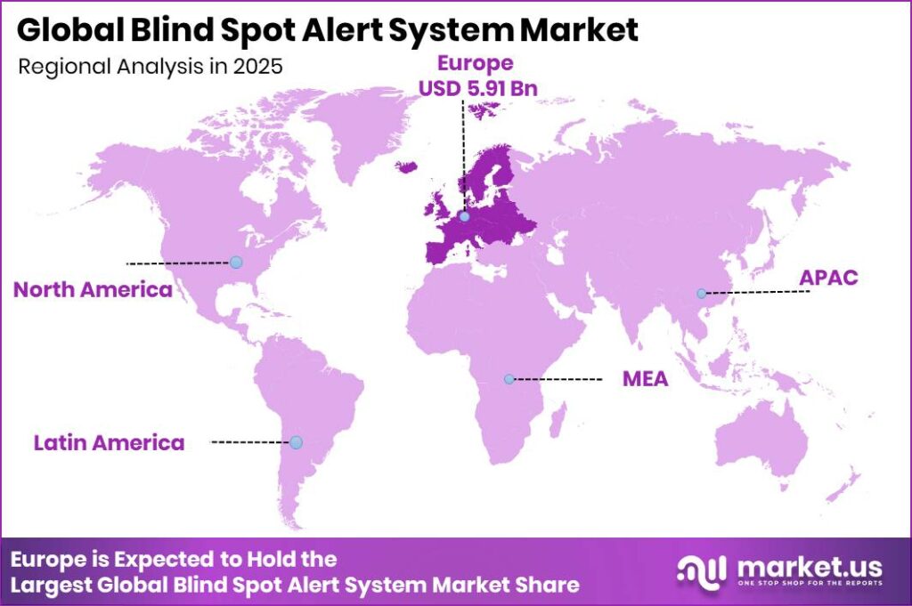 Blind Spot Alert System Market Regional Revenue Forecast Chart