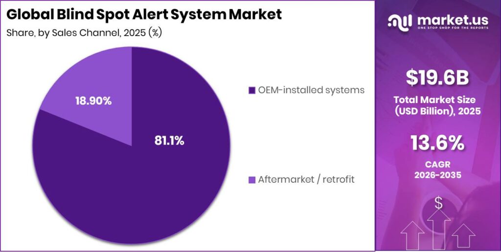 Blind Spot Alert System Market Segment Share Pie Chart
