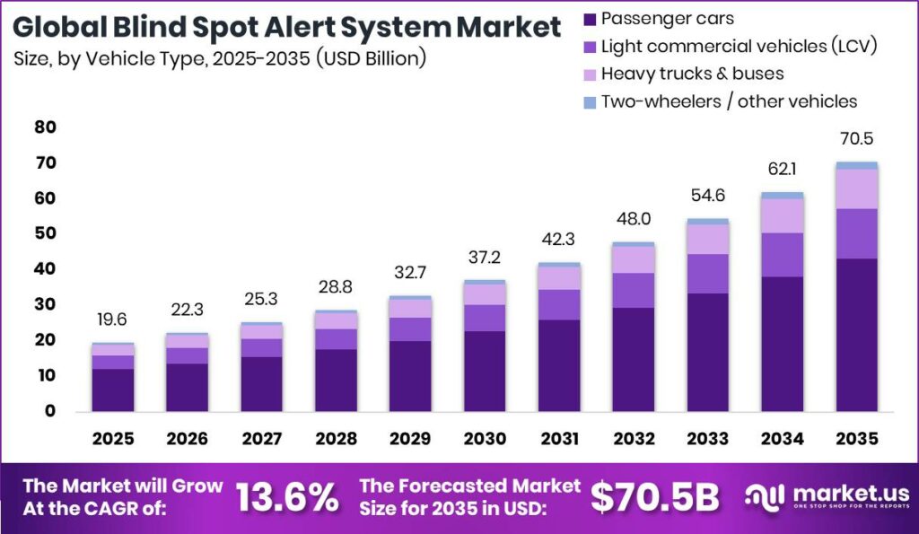 Blind Spot Alert System Market Size Valuation Chart 2025