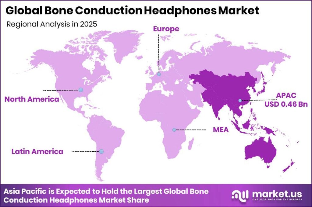 Bone Conduction Headphones Market Regional Revenue Forecast Chart