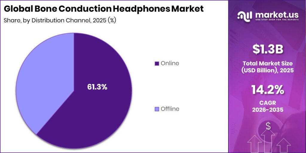 Bone Conduction Headphones Market Segment Share Pie Chart