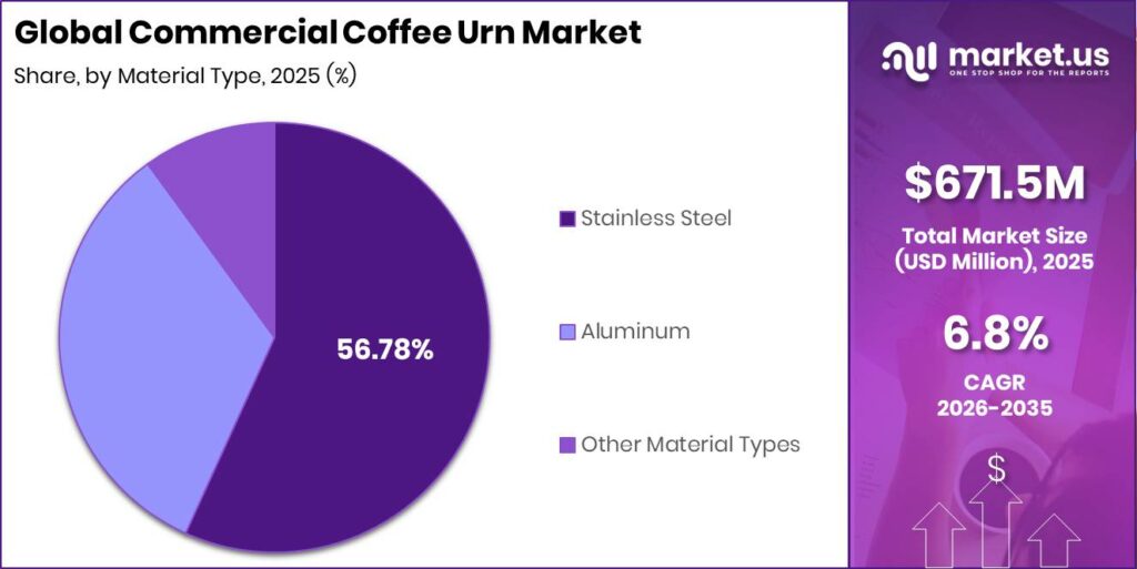 Commercial Coffee Urn Market Segment Share Pie Chart