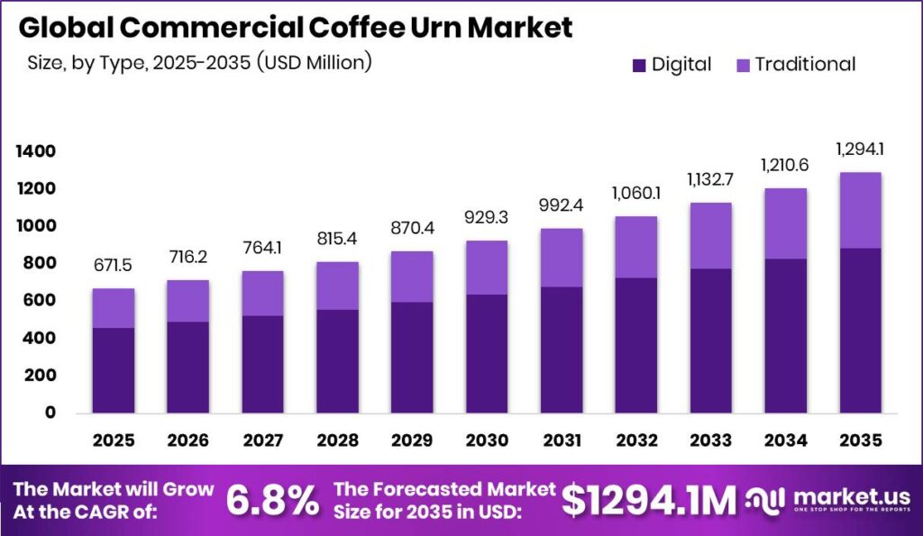 Commercial Coffee Urn Market Size Valuation Chart 2025