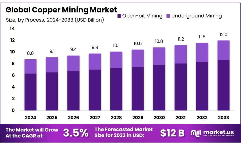 Copper Mining Market