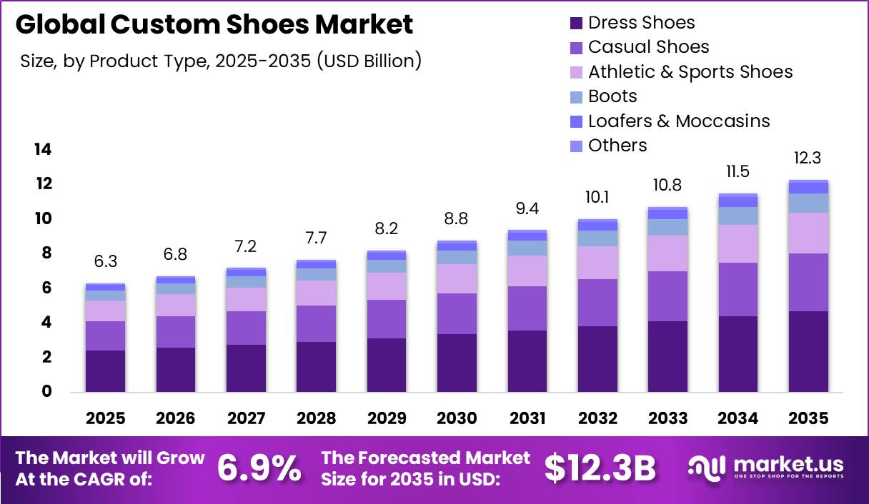 Custom Shoes Market Market Segment Share Pie Chart