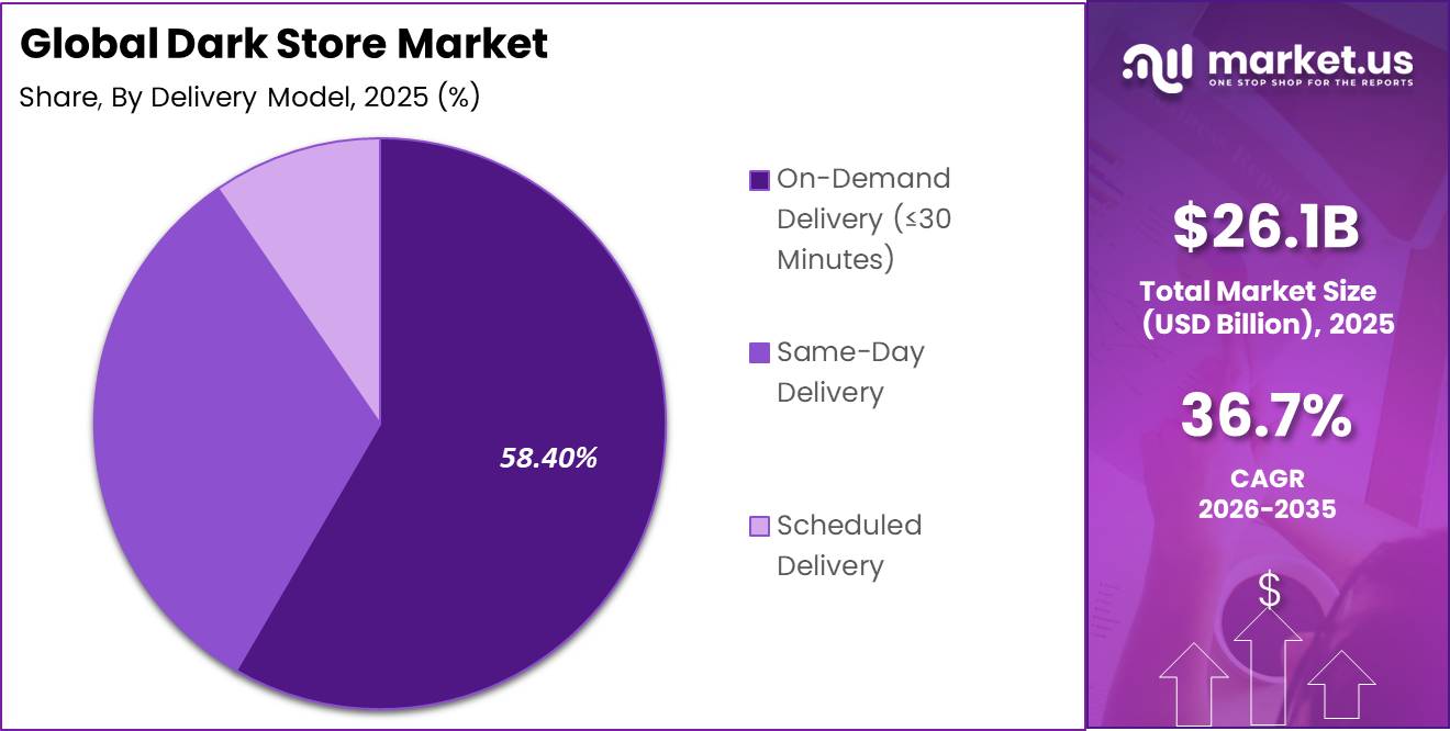 Dark Store Market Market Segment Share Pie Chart