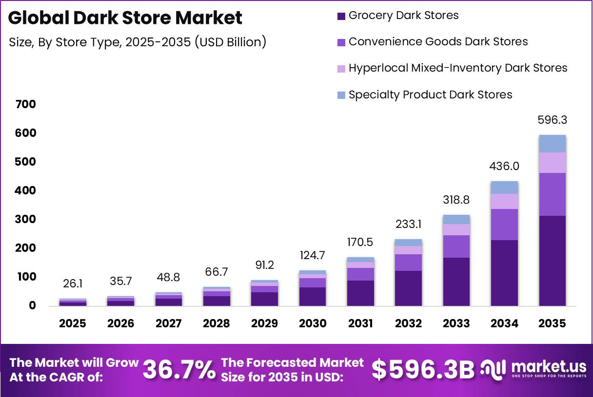 Dark Store Market Market Size and CAGR Analysis Graph