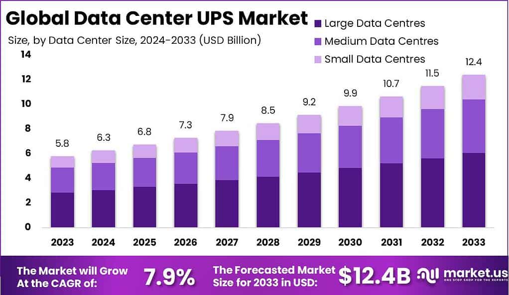 Data Center UPS Market