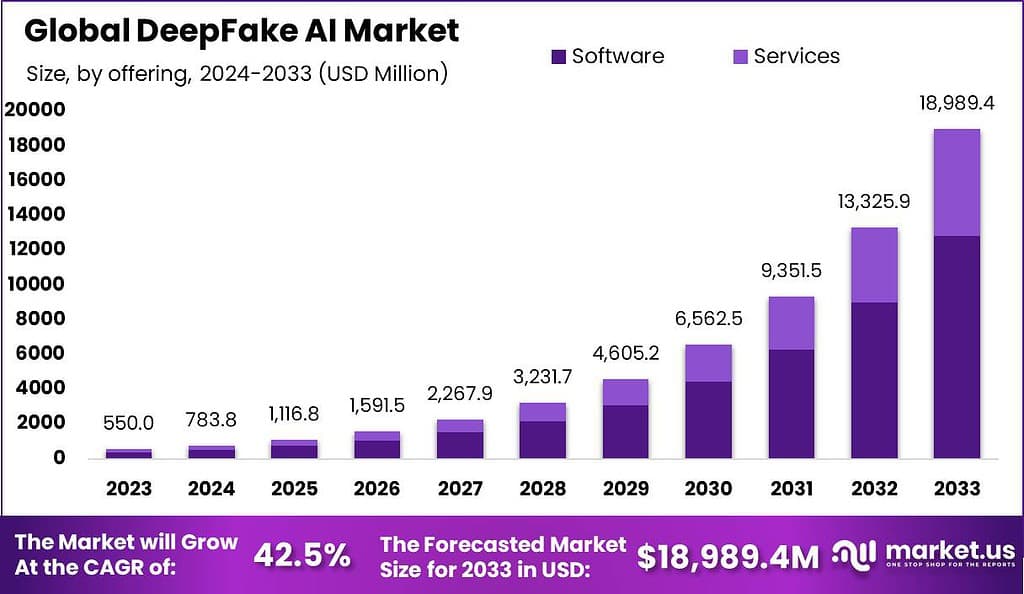 DeepFake AI Market