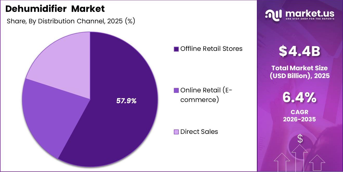 Dehumidifier Market Segment Share Pie Chart