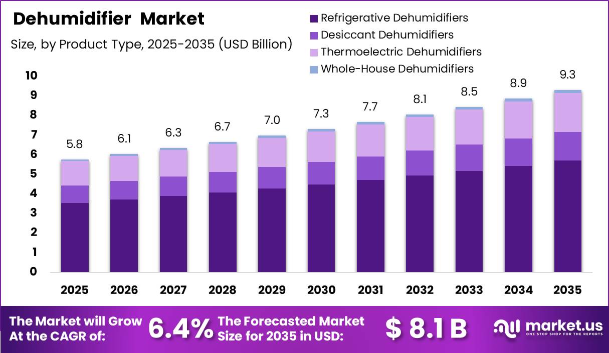 Dehumidifier Market Size Valuation Chart 2025